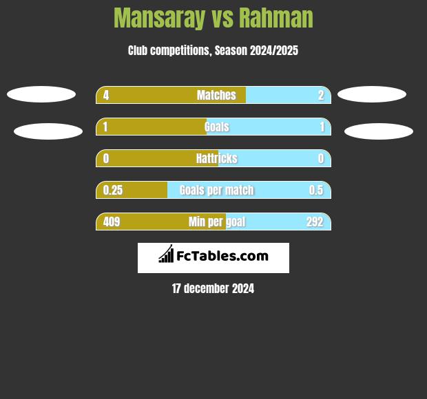 Mansaray vs Rahman h2h player stats