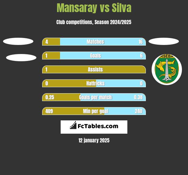 Mansaray vs Silva h2h player stats