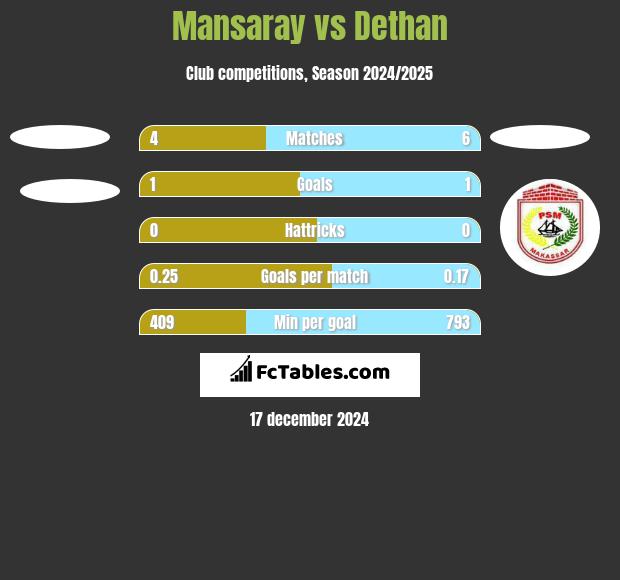 Mansaray vs Dethan h2h player stats