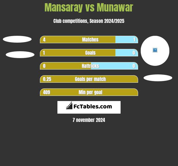 Mansaray vs Munawar h2h player stats