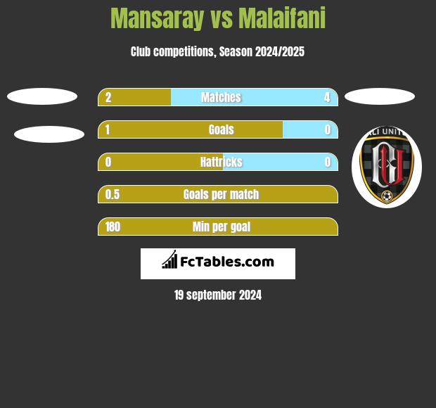 Mansaray vs Malaifani h2h player stats