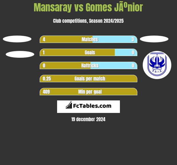 Mansaray vs Gomes JÃºnior h2h player stats