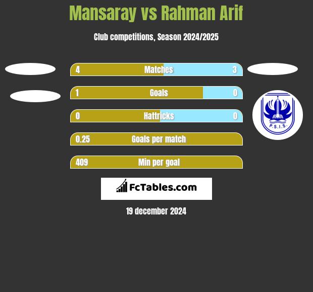 Mansaray vs Rahman Arif h2h player stats