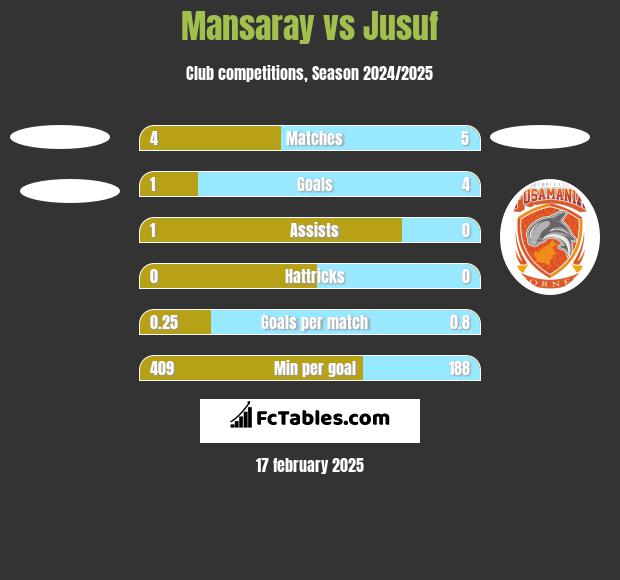 Mansaray vs Jusuf h2h player stats