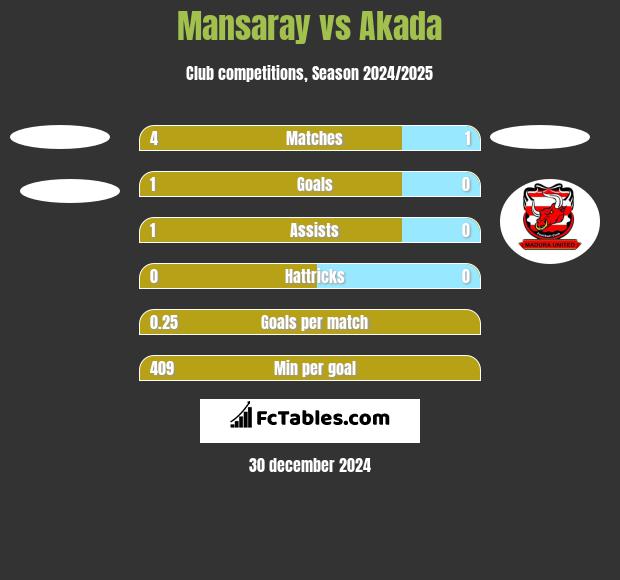 Mansaray vs Akada h2h player stats