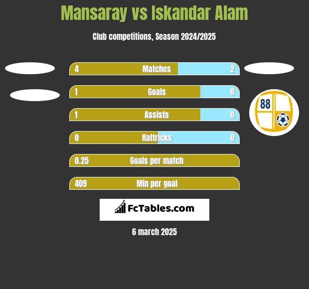 Mansaray vs Iskandar Alam h2h player stats