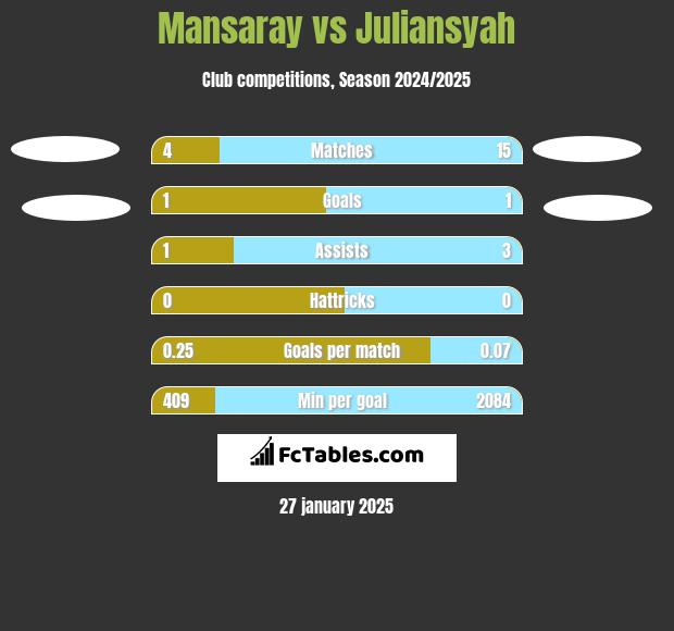 Mansaray vs Juliansyah h2h player stats