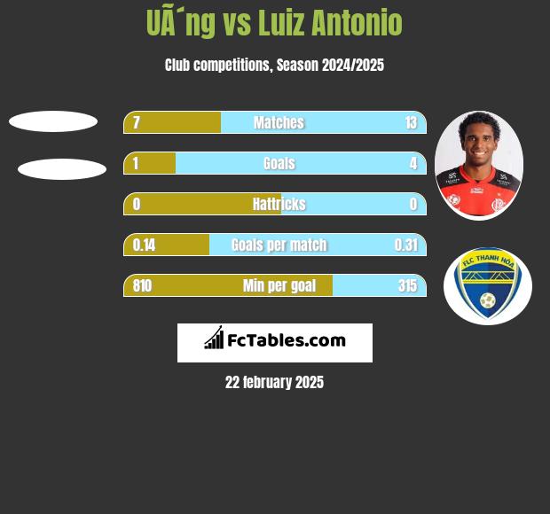 UÃ´ng vs Luiz Antonio h2h player stats