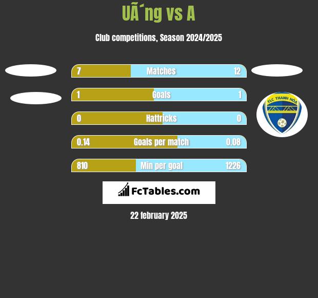 UÃ´ng vs A h2h player stats