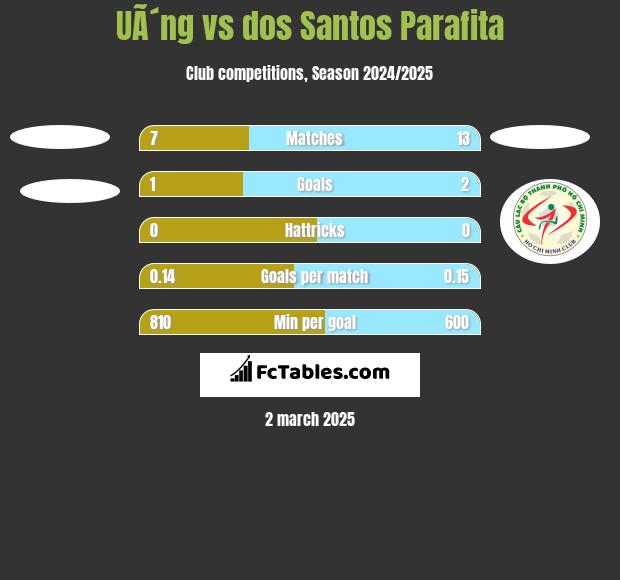 UÃ´ng vs dos Santos Parafita h2h player stats