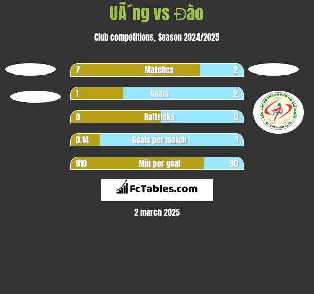 UÃ´ng vs Đào h2h player stats