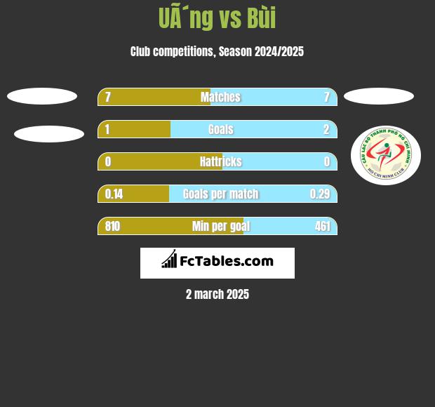 UÃ´ng vs Bùi h2h player stats