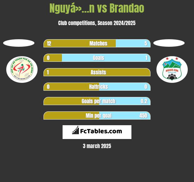 Nguyá»…n vs Brandao h2h player stats