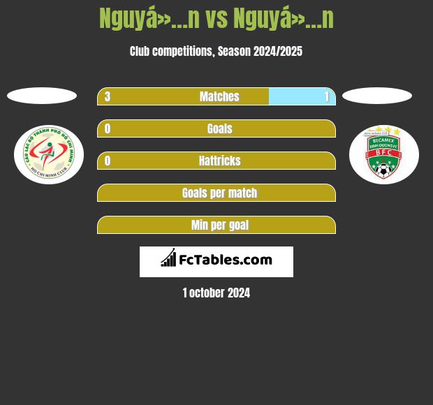 Nguyá»…n vs Nguyá»…n h2h player stats