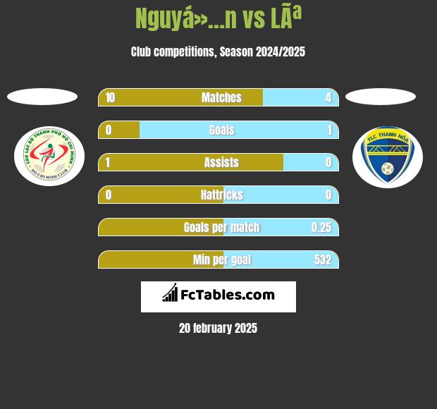 Nguyá»…n vs LÃª h2h player stats