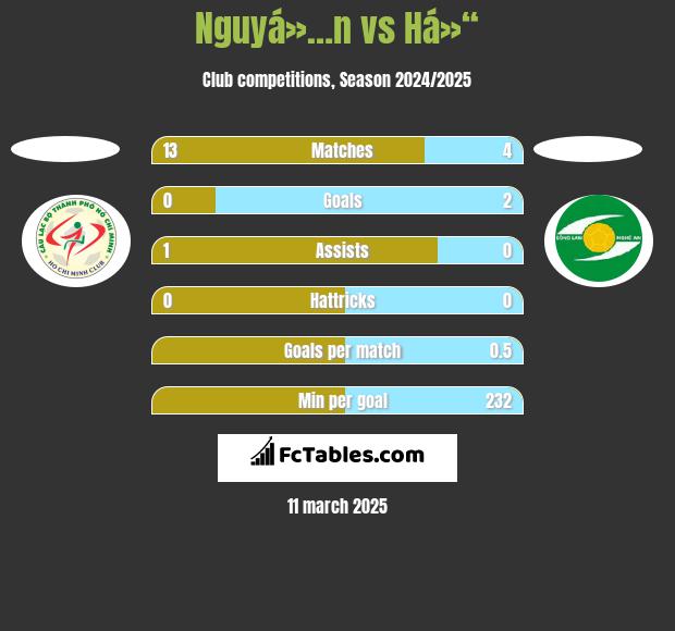 Nguyá»…n vs Há»“ h2h player stats