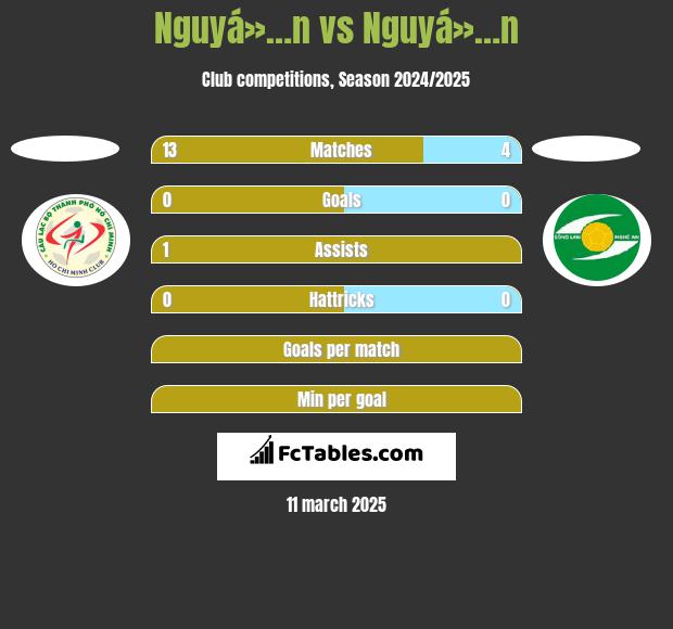 Nguyá»…n vs Nguyá»…n h2h player stats