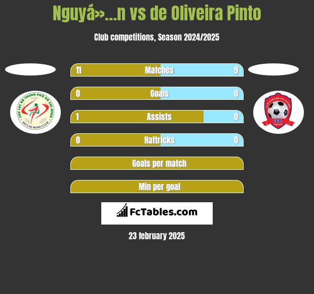 Nguyá»…n vs de Oliveira Pinto h2h player stats