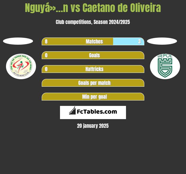 Nguyá»…n vs Caetano de Oliveira h2h player stats