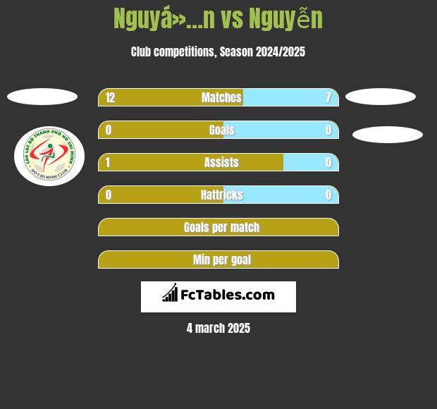 Nguyá»…n vs Nguyễn h2h player stats