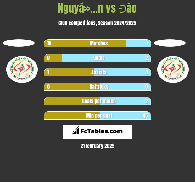 Nguyá»…n vs Đào h2h player stats