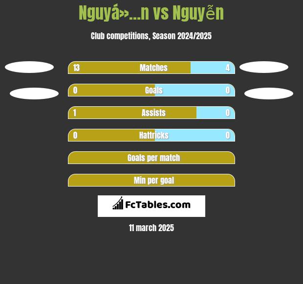 Nguyá»…n vs Nguyễn h2h player stats