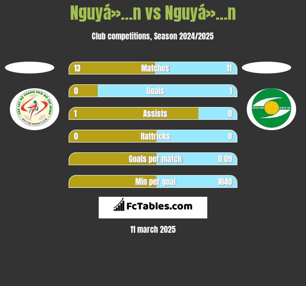 Nguyá»…n vs Nguyá»…n h2h player stats