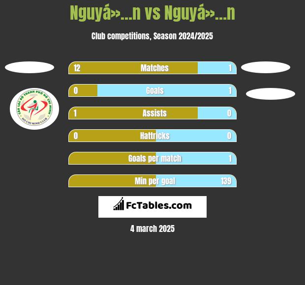 Nguyá»…n vs Nguyá»…n h2h player stats