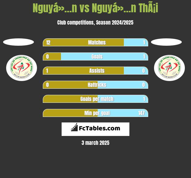 Nguyá»…n vs Nguyá»…n ThÃ¡i h2h player stats