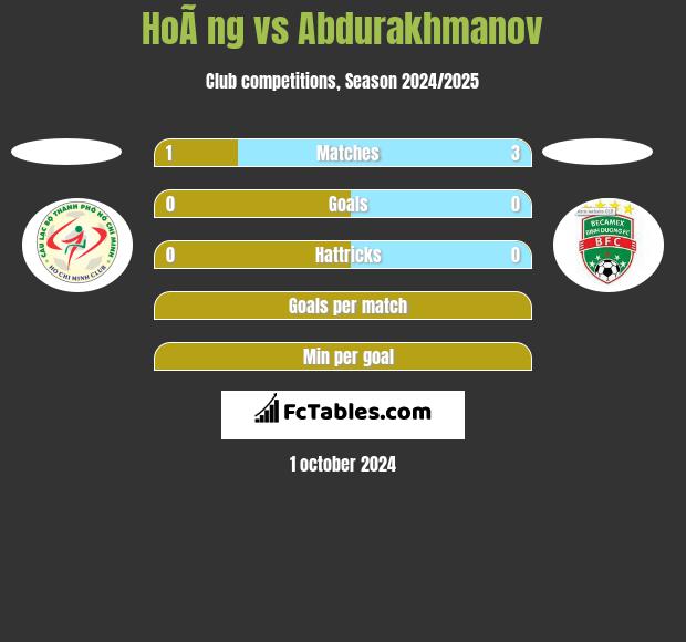 HoÃ ng vs Abdurakhmanov h2h player stats