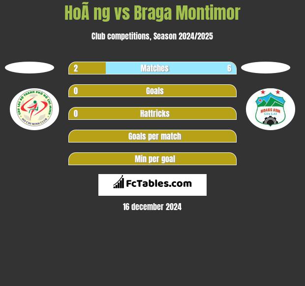 HoÃ ng vs Braga Montimor h2h player stats