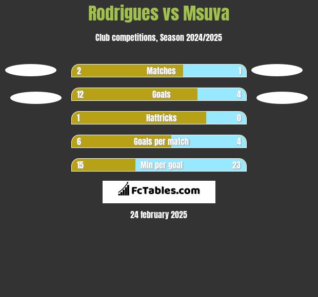 Rodrigues vs Msuva h2h player stats