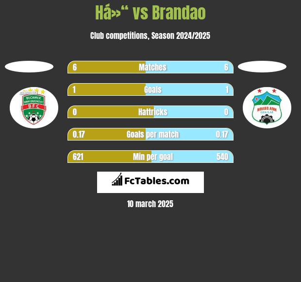 Há»“ vs Brandao h2h player stats