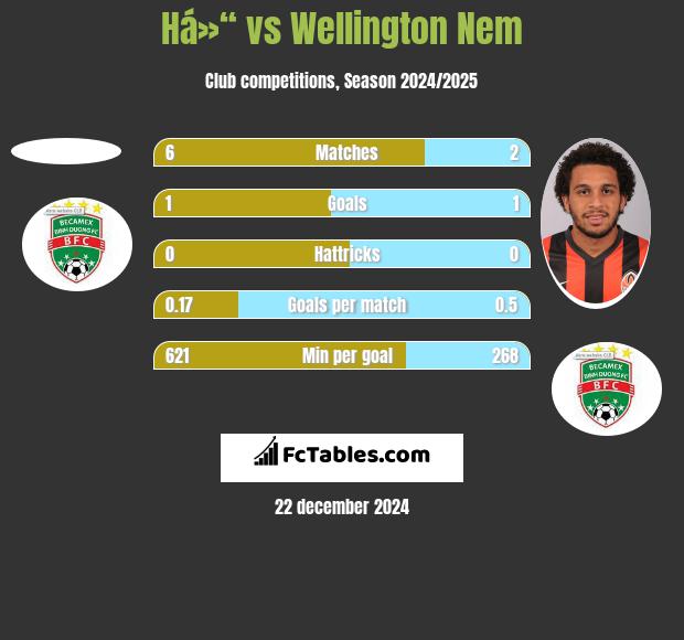 Há»“ vs Wellington Nem h2h player stats