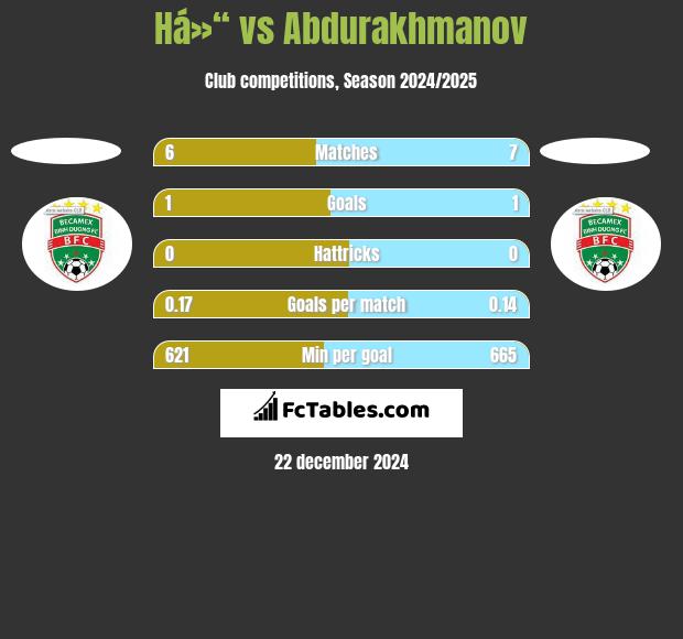 Há»“ vs Abdurakhmanov h2h player stats