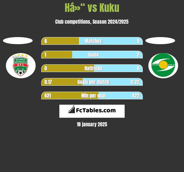 Há»“ vs Kuku h2h player stats