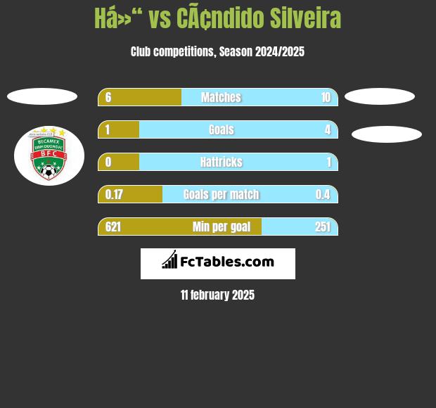 Há»“ vs CÃ¢ndido Silveira h2h player stats