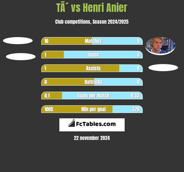 TÃ´ vs Henri Anier h2h player stats