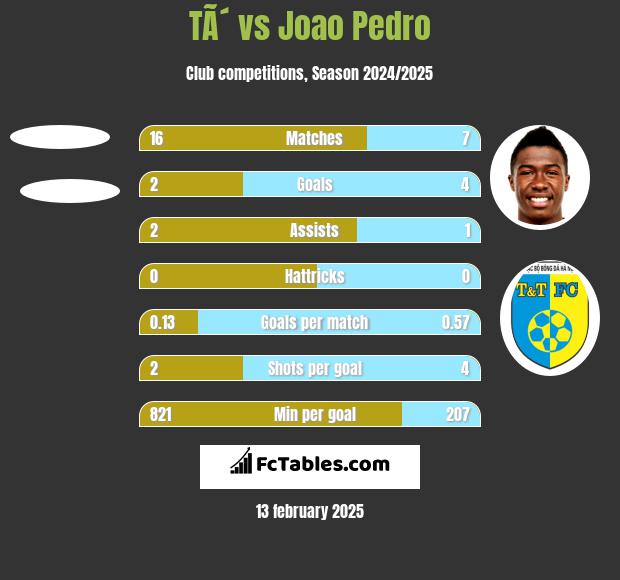 TÃ´ vs Joao Pedro h2h player stats