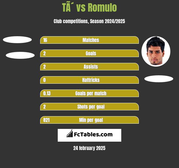 TÃ´ vs Romulo h2h player stats