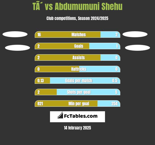 TÃ´ vs Abdumumuni Shehu h2h player stats