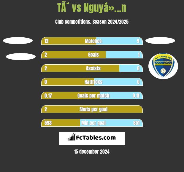 TÃ´ vs Nguyá»…n h2h player stats