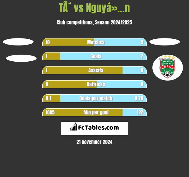 TÃ´ vs Nguyá»…n h2h player stats