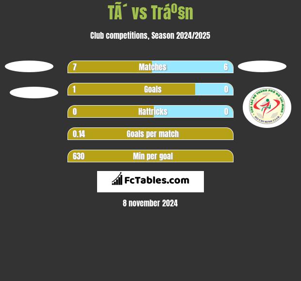 TÃ´ vs Tráº§n h2h player stats