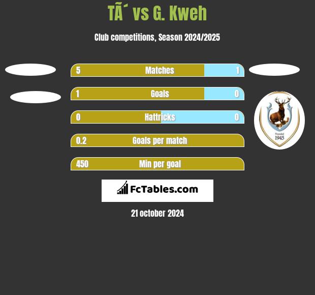 TÃ´ vs G. Kweh h2h player stats