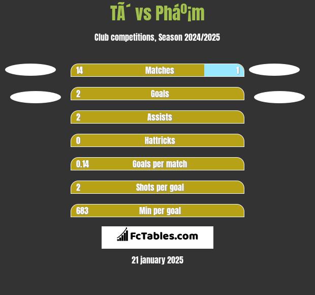 TÃ´ vs Pháº¡m h2h player stats