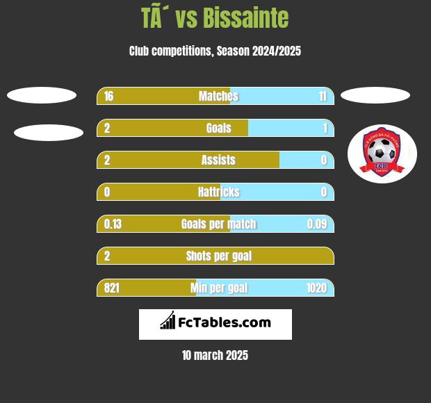 TÃ´ vs Bissainte h2h player stats