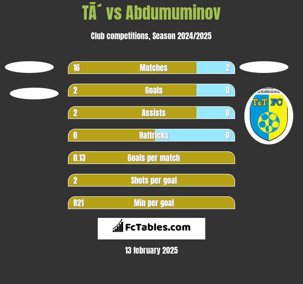 TÃ´ vs Abdumuminov h2h player stats