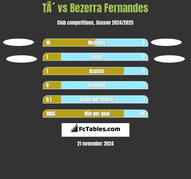 TÃ´ vs Bezerra Fernandes h2h player stats