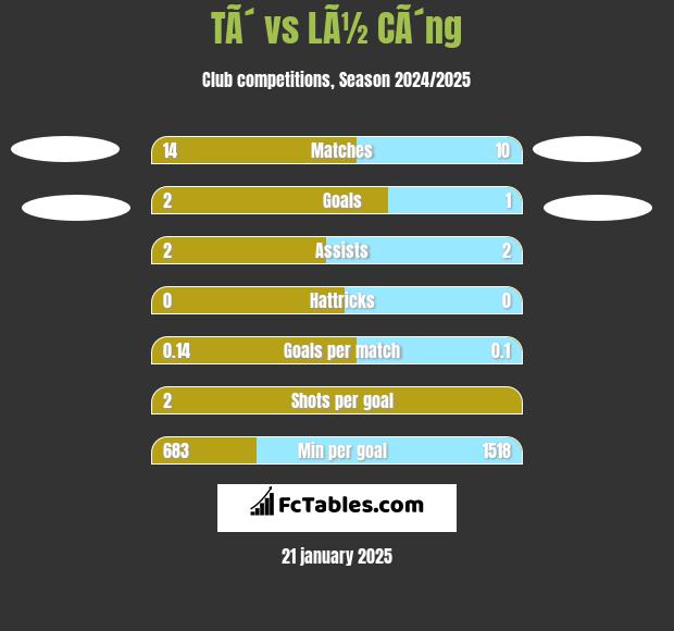 TÃ´ vs LÃ½ CÃ´ng h2h player stats